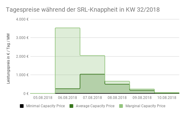Tagespreise während der SRL-Knappheit in KW 32/2018