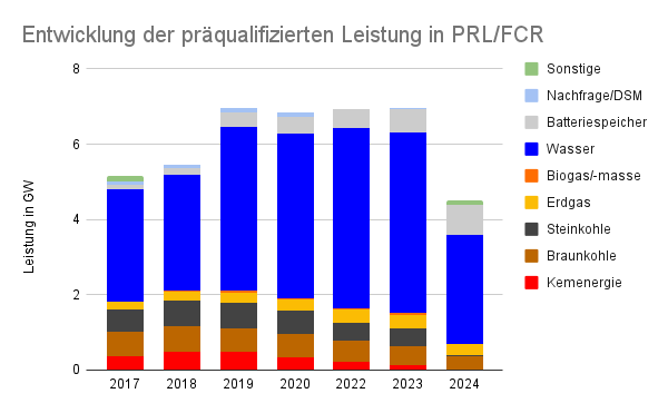 Entwicklung der präqualifizierten Leistung in PRL/FCR in Deutschland