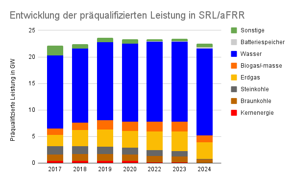 Entwicklung der präqualifizierten Leistung in SRL/aFRR